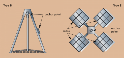 B型和E型錨裝置 B型和E型錨裝置
