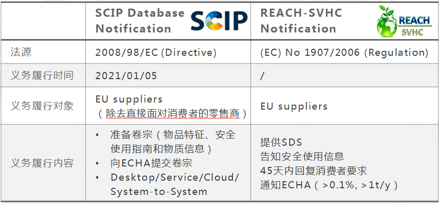 SCIP申報與REACH-SVHC通報區別